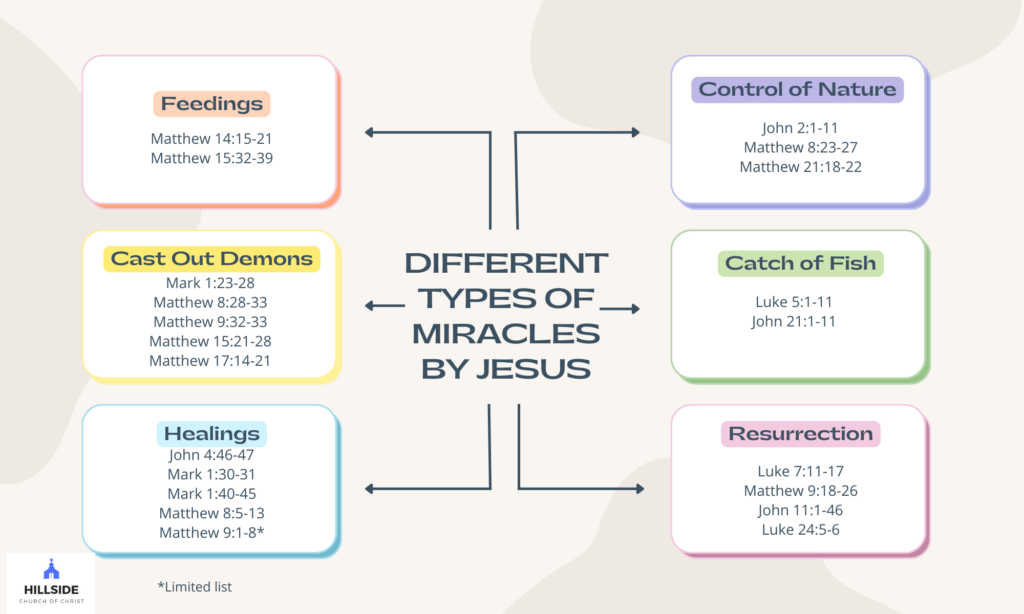 types of miracles Jesus performed